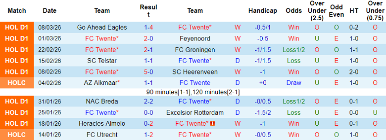 Nhận định soi kèo Twente vs Utrecht, 18h15 ngày 15/3: Tiếp tục thắng - Ảnh 1