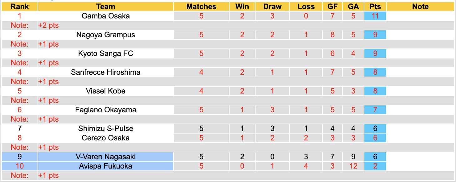 Nhận định, soi kèo V-Varen Nagasaki vs Avispa Fukuoka, 12h00 ngày 15/3: Bắt nạt Avispa Fukuoka  - Ảnh 2