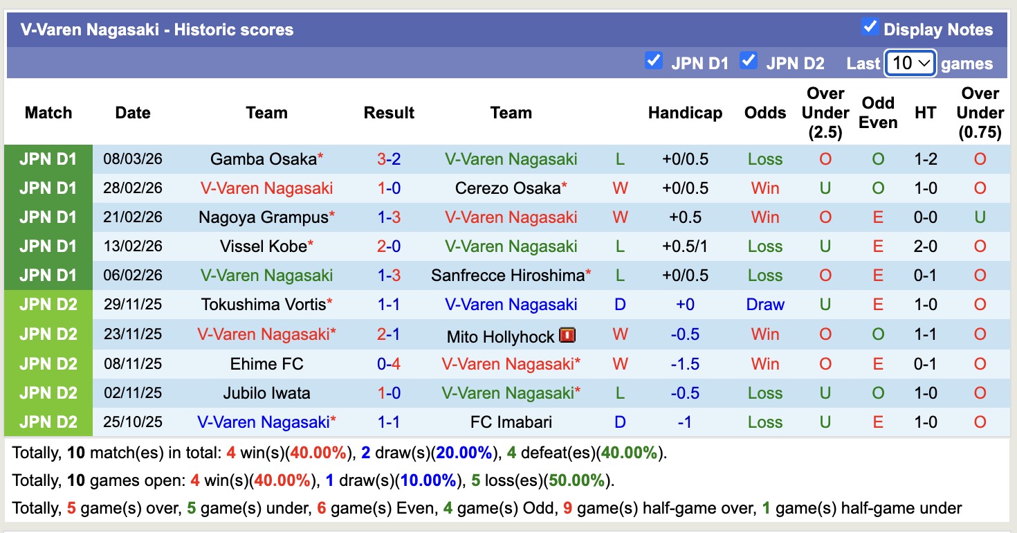 Nhận định, soi kèo V-Varen Nagasaki vs Avispa Fukuoka, 12h00 ngày 15/3: Bắt nạt Avispa Fukuoka  - Ảnh 5