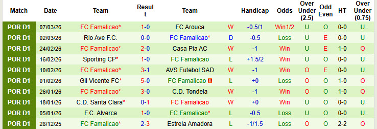 Nhận định, soi kèo Vitoria Guimaraes vs Famalicao, 22h30 ngày 14/3: Chưa từ bỏ hy vọng - Ảnh 3