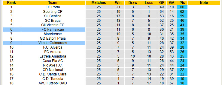 Nhận định, soi kèo Vitoria Guimaraes vs Famalicao, 22h30 ngày 14/3: Chưa từ bỏ hy vọng - Ảnh 5