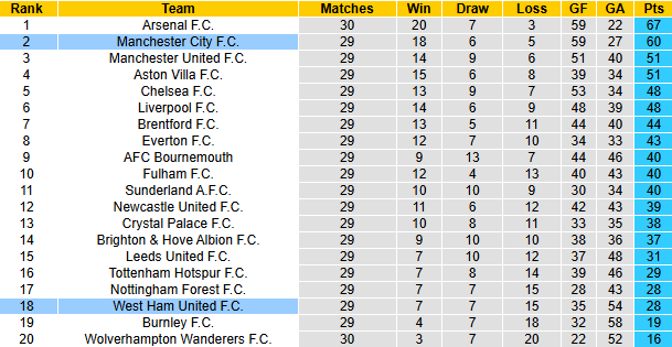 Nhận định, soi kèo West Ham vs Man City, 3h00 ngày 15/3: Búa tạ hồi sinh - Ảnh 5