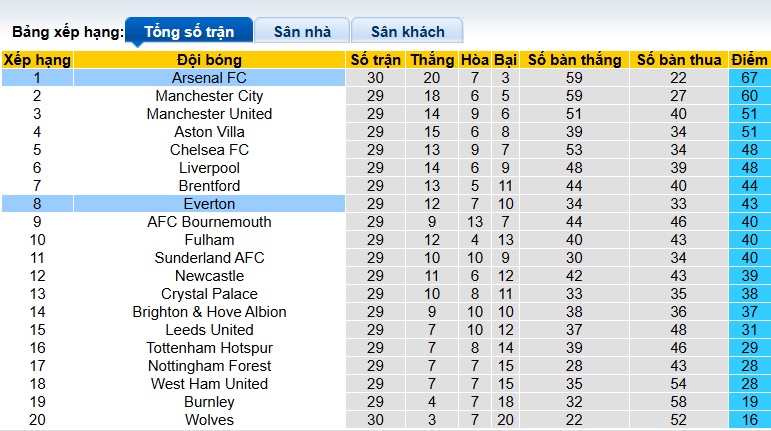 Siêu máy tính dự đoán Arsenal vs Everton, 00h30 ngày 15/3 - Ảnh 1