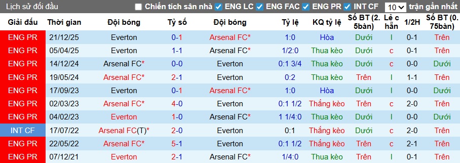 Siêu máy tính dự đoán Arsenal vs Everton, 00h30 ngày 15/3 - Ảnh 2