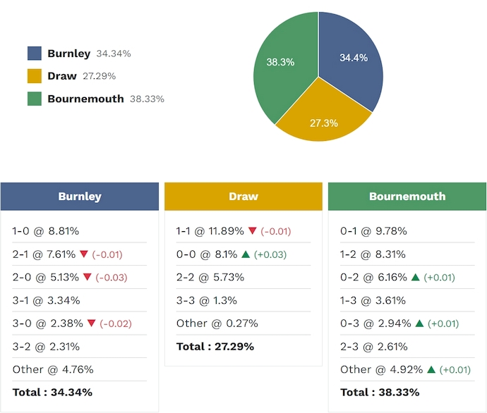 Siêu máy tính dự đoán Burnley vs Bournemouth, 22h00 ngày 14/3 - Ảnh 2