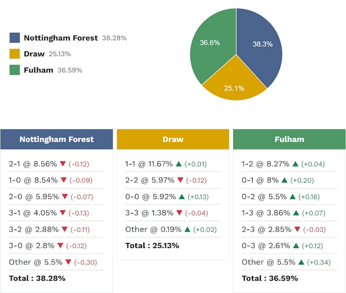 Siêu máy tính dự đoán Nottingham vs Fulham, 21h00 ngày 15/3 - Ảnh 2