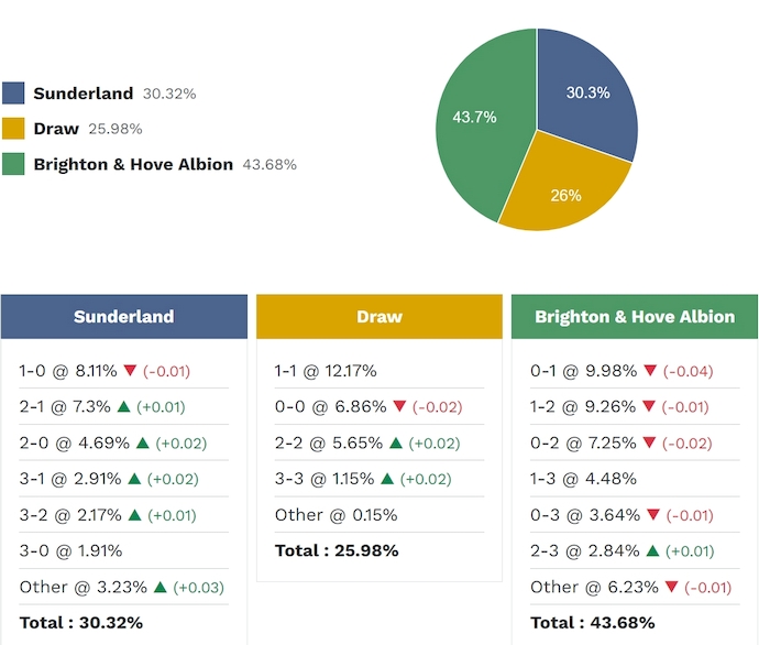 Siêu máy tính dự đoán Sunderland vs Brighton, 22h00 ngày 14/3 - Ảnh 2