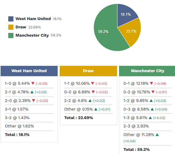 Siêu máy tính dự đoán West Ham vs Man City, 3h00 ngày 15/3 - Ảnh 1