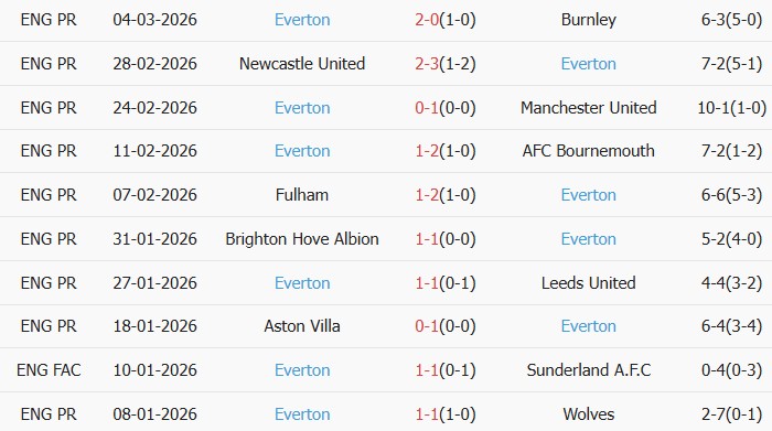 Soi kèo góc Arsenal vs Everton, 0h30 ngày 15/03 - Ảnh 3