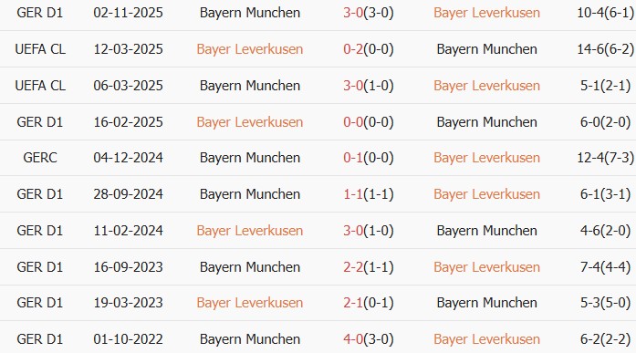 Soi kèo góc Leverkusen vs Bayern Munich, 21h30 ngày 14/03 - Ảnh 4