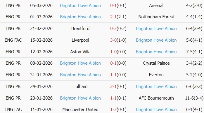 Soi kèo góc Sunderland vs Brighton, 22h00 ngày 14/03 - Ảnh 3