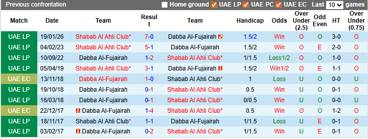 Nhận định, soi kèo Al-Fujairah vs Shabab Al Ahli, 0h30 ngày 17/3: Quá khó cho chủ nhà - Ảnh 3