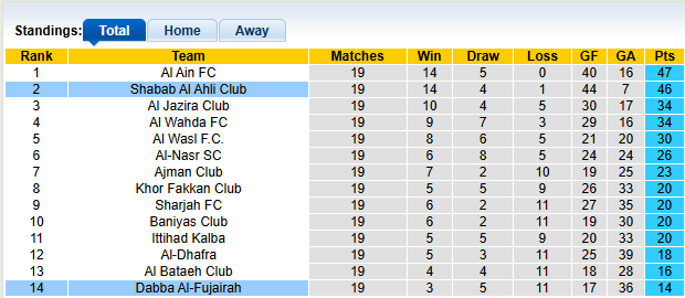 Nhận định, soi kèo Al-Fujairah vs Shabab Al Ahli, 0h30 ngày 17/3: Quá khó cho chủ nhà - Ảnh 4