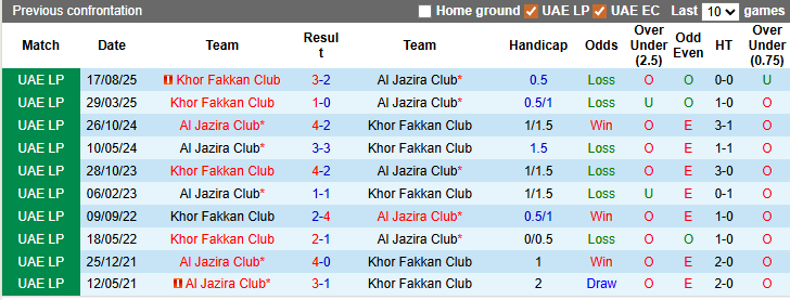 Nhận định, soi kèo Al Jazira vs Khor Fakkan, 0h30 ngày 17/3: Gió đổi chiều - Ảnh 3