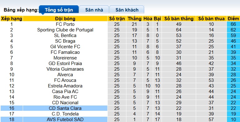 Nhận định, soi kèo AVS vs Santa Clara, 22h30 ngày 15/3: Ca khúc khải hoàn - Ảnh 1
