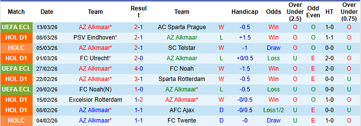 Nhận định, soi kèo AZ Alkmaar vs Heracles Almelo, 20h30 ngày 15/3: Không cho đối thủ cơ hội - Ảnh 2