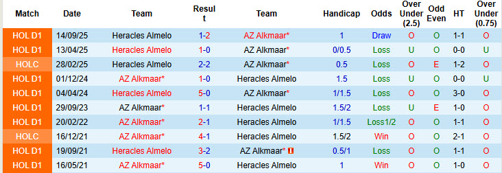 Nhận định, soi kèo AZ Alkmaar vs Heracles Almelo, 20h30 ngày 15/3: Không cho đối thủ cơ hội - Ảnh 4