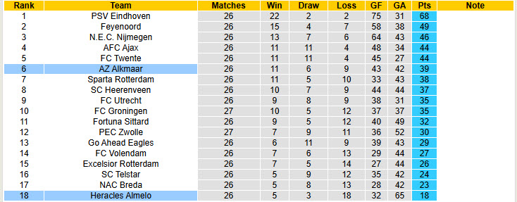 Nhận định, soi kèo AZ Alkmaar vs Heracles Almelo, 20h30 ngày 15/3: Không cho đối thủ cơ hội - Ảnh 5