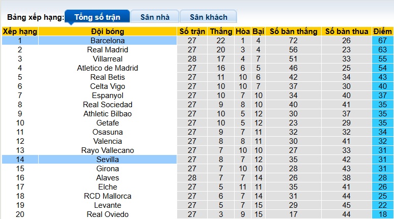 Nhận định, soi kèo Barcelona vs Sevilla, 22h15 ngày 15/3: Chủ nhà rửa hận - Ảnh 1