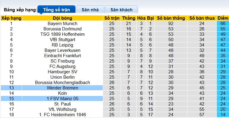 Nhận định, soi kèo Bremen vs Mainz, 21h30 ngày 15/3: Chủ nhà hồi sinh - Ảnh 1