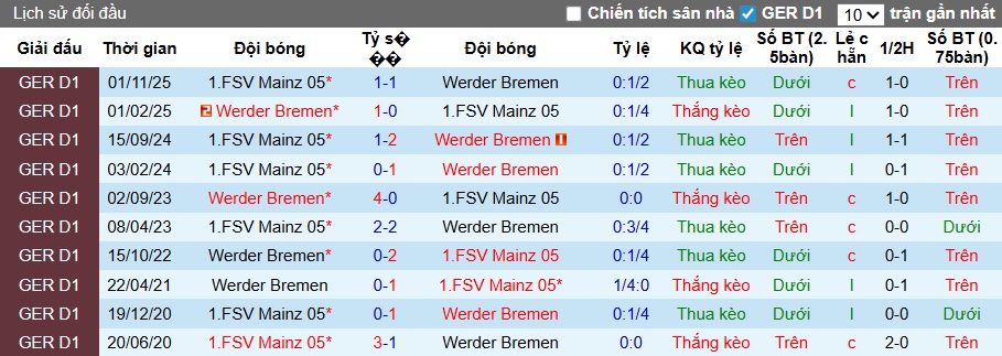 Nhận định, soi kèo Bremen vs Mainz, 21h30 ngày 15/3: Chủ nhà hồi sinh - Ảnh 2