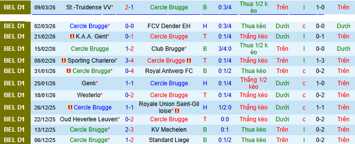 Nhận định, soi kèo Cercle Brugge vs RAAL La Louviere - Ảnh 1