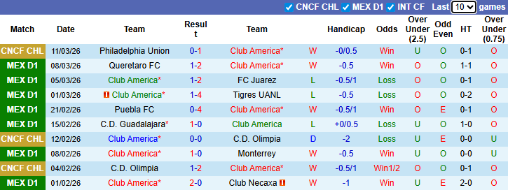 Nhận định, soi kèo Club America vs Mazatlan, 8h00 ngày 16/3: Vượt trội - Ảnh 2