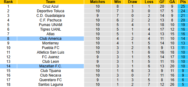 Nhận định, soi kèo Club America vs Mazatlan, 8h00 ngày 16/3: Vượt trội - Ảnh 5