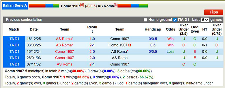 Nhận định, soi kèo Como vs AS Roma, 0h ngày 16/3: Đại chiến - Ảnh 2