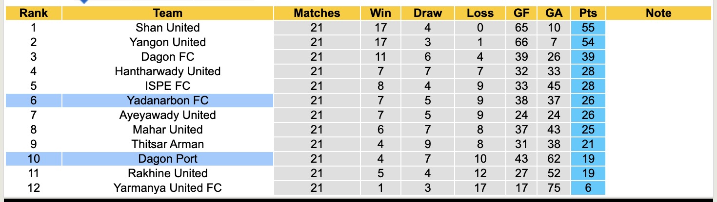 Nhận định, soi kèo Dagon Port vs Yadanarbon, 16h00 ngày 16/3: Tưng bừng bàn thắng - Ảnh 1