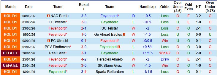 Nhận định, soi kèo Feyenoord vs Excelsior Rotterdam, 20h30 ngày 15/3: Đòi lại vị trí - Ảnh 2