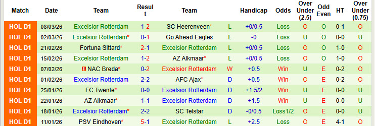 Nhận định, soi kèo Feyenoord vs Excelsior Rotterdam, 20h30 ngày 15/3: Đòi lại vị trí - Ảnh 3