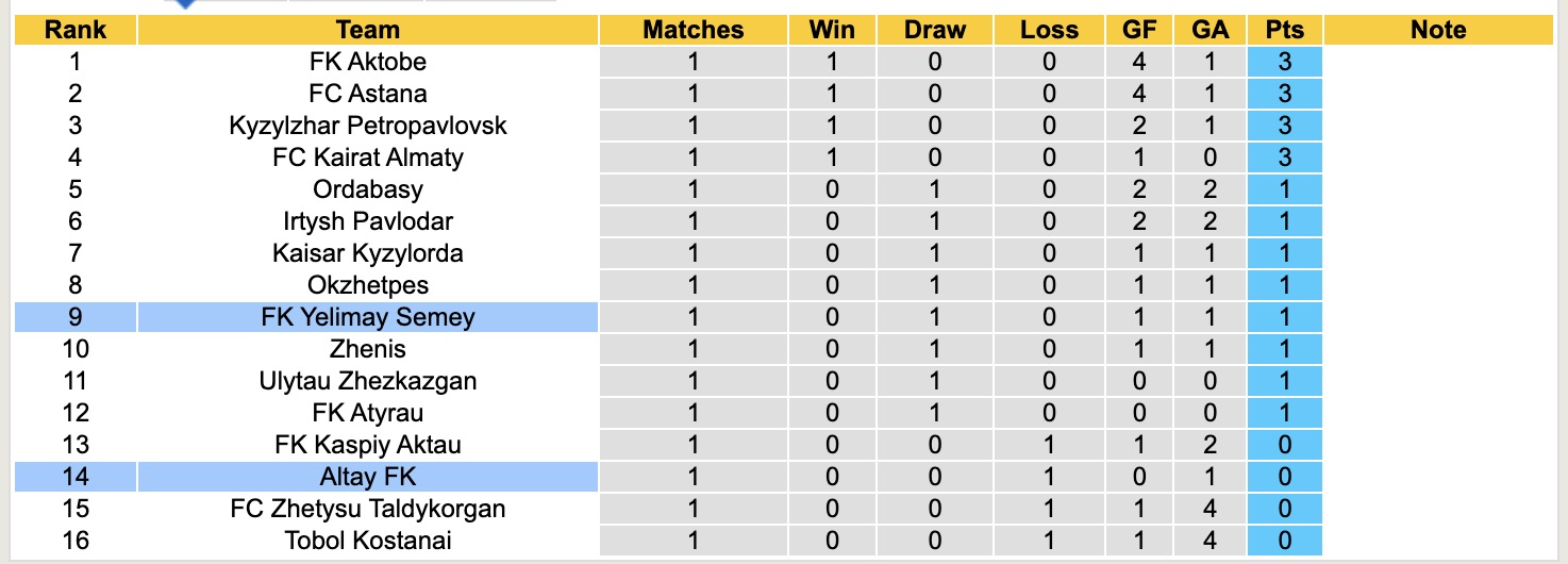 Nhận định, soi kèo FK Yelimay Semey vs Altay FK, 17h00 ngày 16/3: Bắt nạt ma mới - Ảnh 2