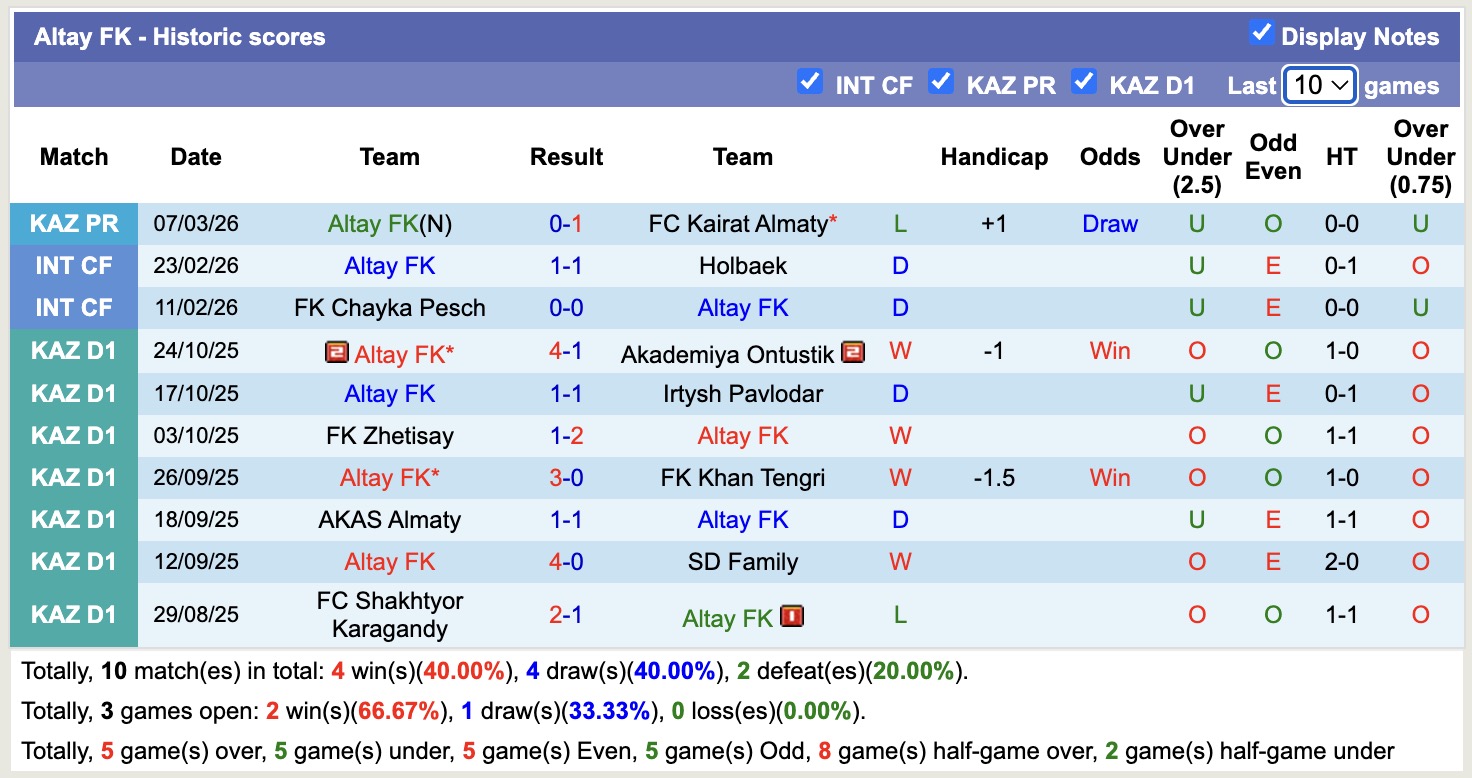 Nhận định, soi kèo FK Yelimay Semey vs Altay FK, 17h00 ngày 16/3: Bắt nạt ma mới - Ảnh 3