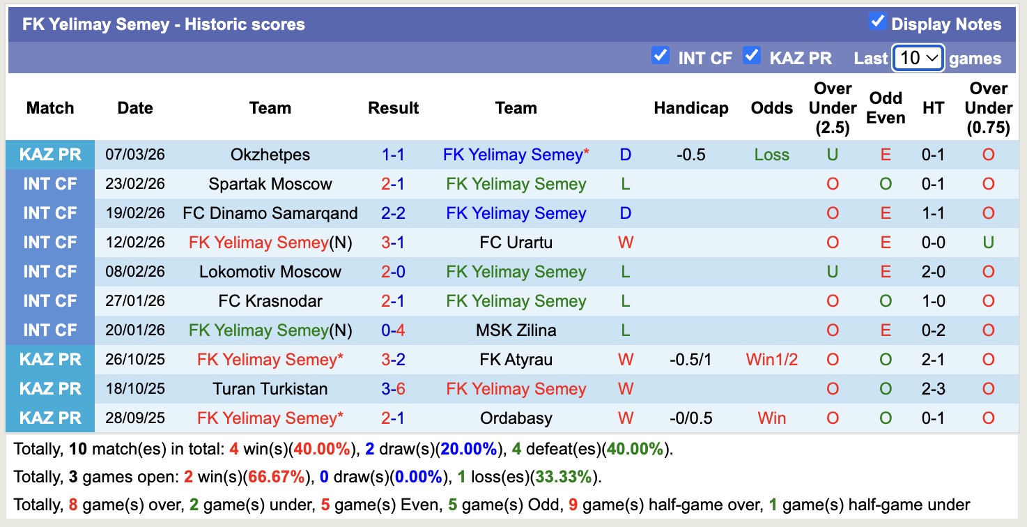 Nhận định, soi kèo FK Yelimay Semey vs Altay FK, 17h00 ngày 16/3: Bắt nạt ma mới - Ảnh 4