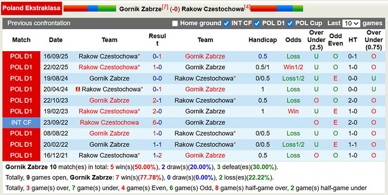Nhận định, soi kèo Gornik Zabrze vs Rakow Czestochowa, 23h30 ngày 15/3: Sát nút - Ảnh 2
