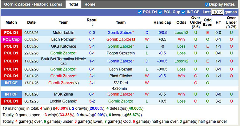 Nhận định, soi kèo Gornik Zabrze vs Rakow Czestochowa, 23h30 ngày 15/3: Sát nút - Ảnh 3