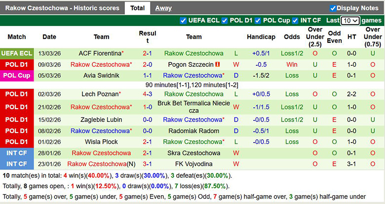 Nhận định, soi kèo Gornik Zabrze vs Rakow Czestochowa, 23h30 ngày 15/3: Sát nút - Ảnh 4