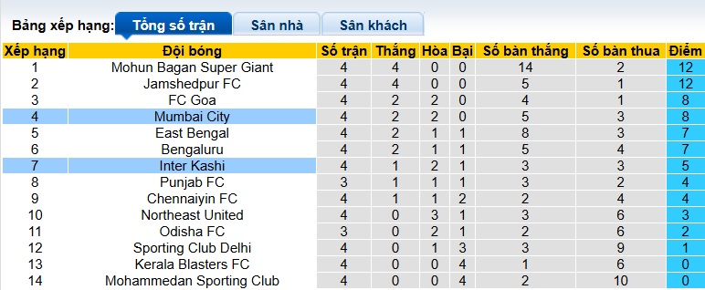 Nhận định, soi kèo Inter Kashi vs Mumbai City, 21h00 ngày 15/3: Khó phân thắng bại - Ảnh 1