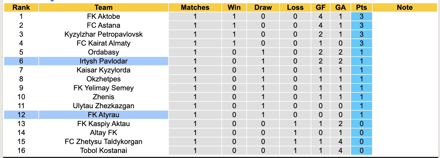 Nhận định, soi kèo Irtysh Pavlodar vs FK Atyrau, 17h00 ngày 16/3: Điểm tựa sân nhà - Ảnh 2