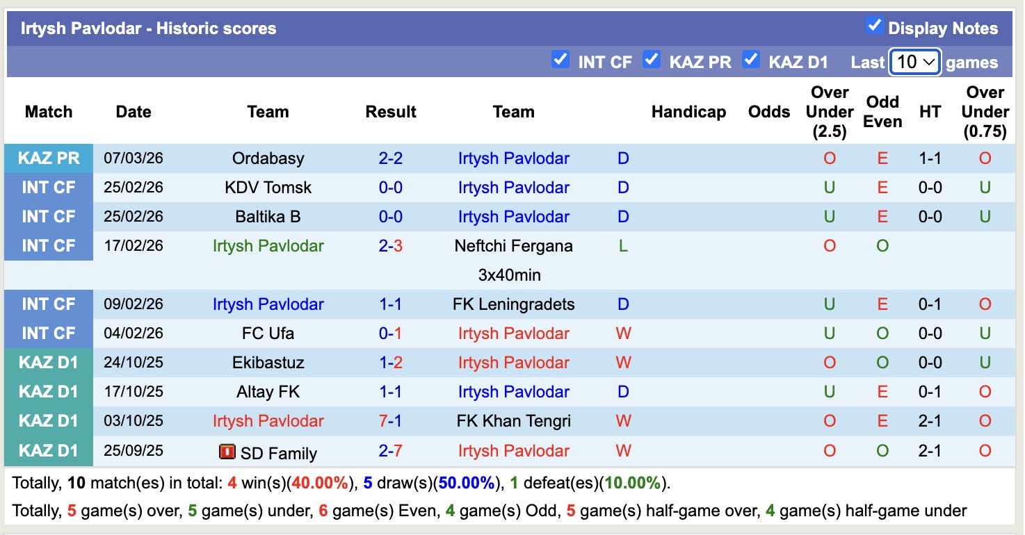 Nhận định, soi kèo Irtysh Pavlodar vs FK Atyrau, 17h00 ngày 16/3: Điểm tựa sân nhà - Ảnh 5