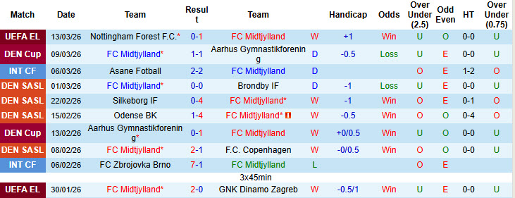 Nhận định, soi kèo Midtjylland vs Nordsjaelland, 20h00 ngày 15/3: Cuộc đua tay đôi - Ảnh 2