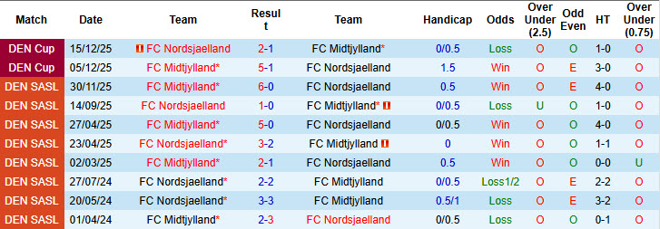 Nhận định, soi kèo Midtjylland vs Nordsjaelland, 20h00 ngày 15/3: Cuộc đua tay đôi - Ảnh 4