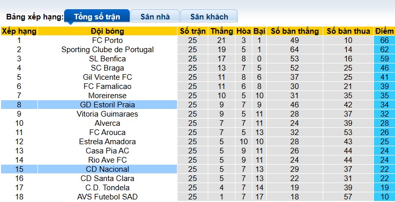 Nhận định, soi kèo Nacional vs Estoril, 22h30 ngày 15/3: Chia điểm! - Ảnh 1