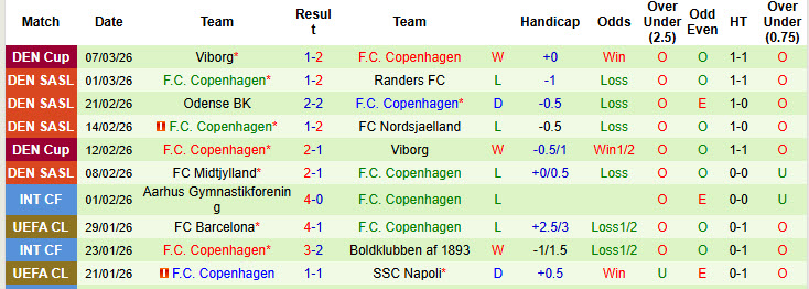 Nhận định, soi kèo Odense vs Copenhagen, 20h00 ngày 15/3: Mùa giải đáng quên - Ảnh 3