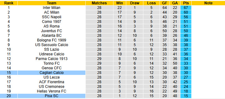Nhận định, soi kèo Pisa vs Cagliari, 21h00 ngày 15/3: Sớm bỏ cuộc - Ảnh 6