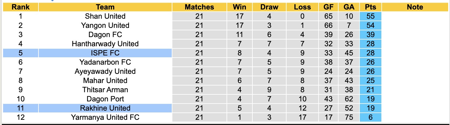 Nhận định, soi kèo Rakhine United vs ISPE, 16h30 ngày 16/3: Lịch sử gọi tên - Ảnh 1