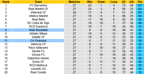 Nhận định, soi kèo Real Sociedad vs Osasuna, 3h00 ngày 16/3: Tin vào chủ nhà - Ảnh 5