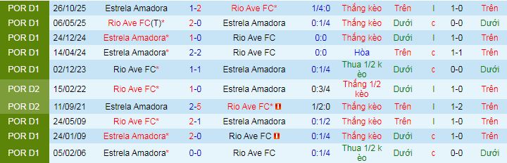 Nhận định, soi kèo Rio Ave vs Estrela Amadora - Ảnh 5