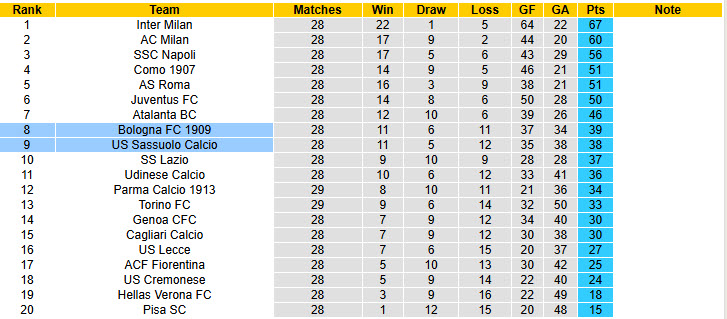 Nhận định, soi kèo Sassuolo vs Bologna, 21h00 ngày 15/3: Vượt mặt đối thủ - Ảnh 6